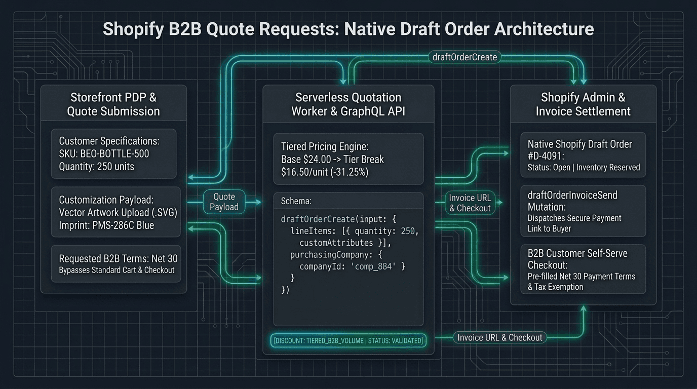 Shopify Quote request B2B orders
