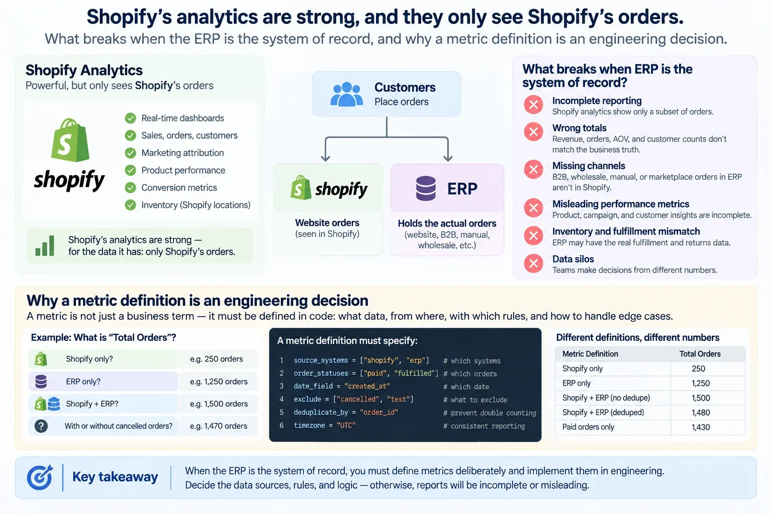 Shopify's analytics are strong, and they only see Shopify's orders.
