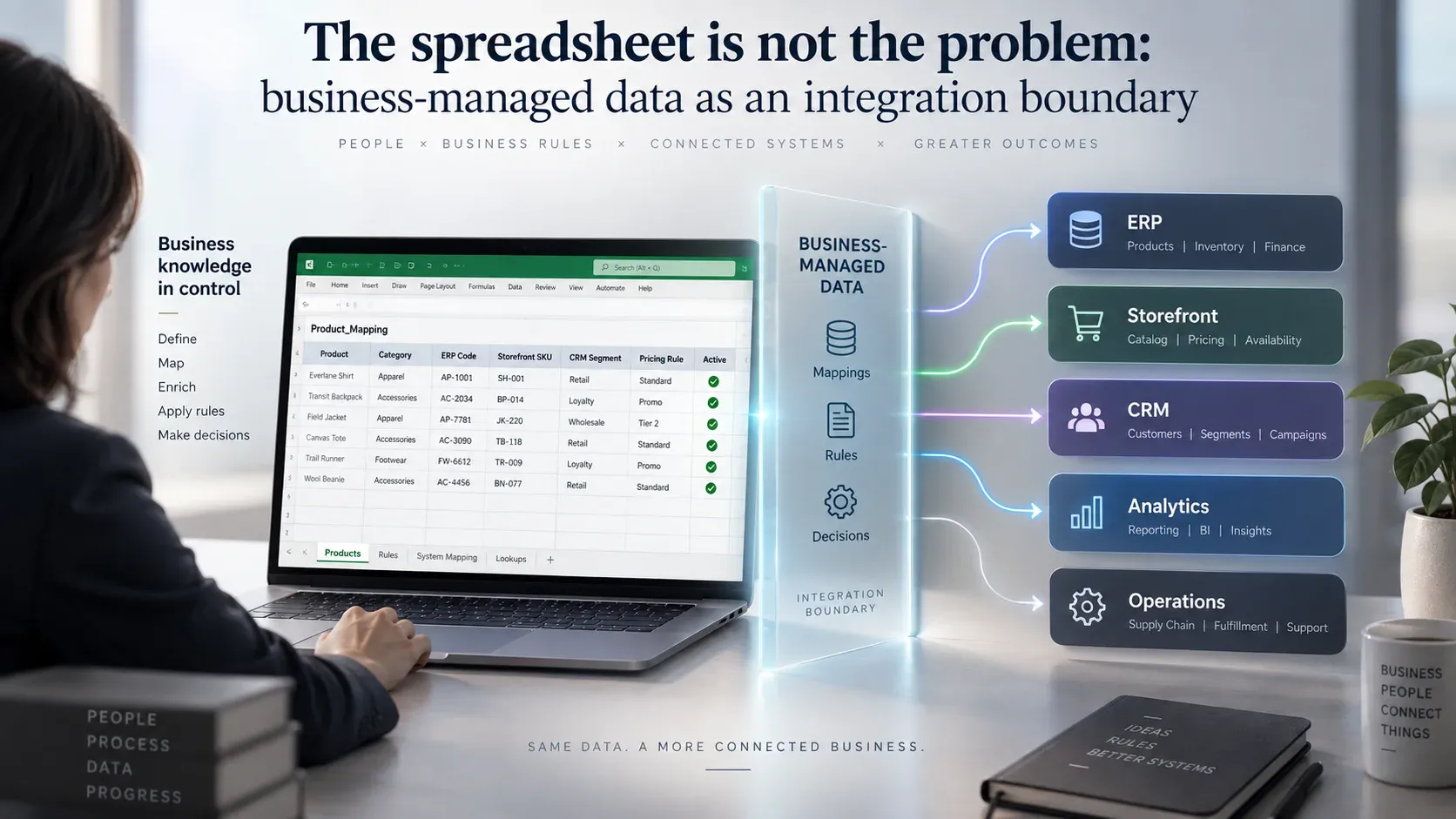 The spreadsheet is not the problem: business-managed data as an integration boundary