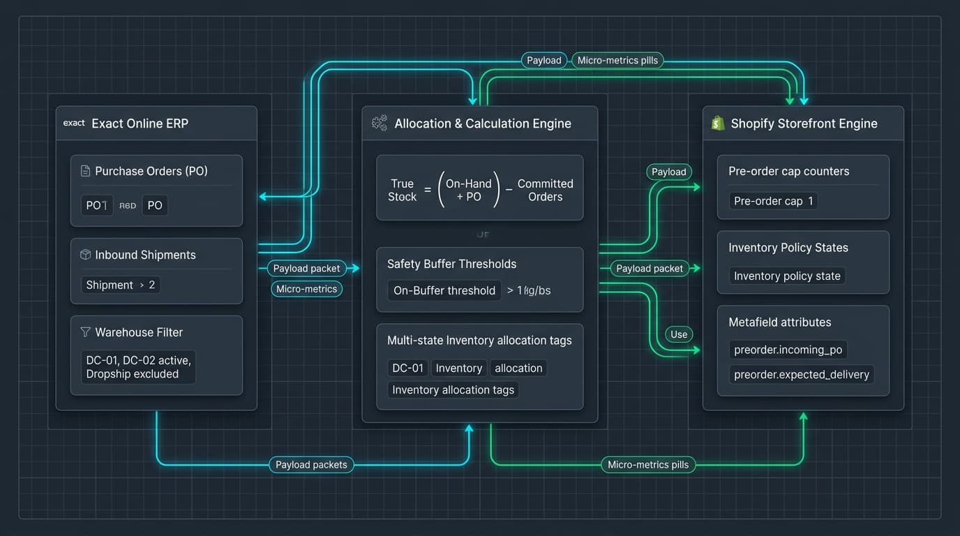 exact online shopify preorder automation