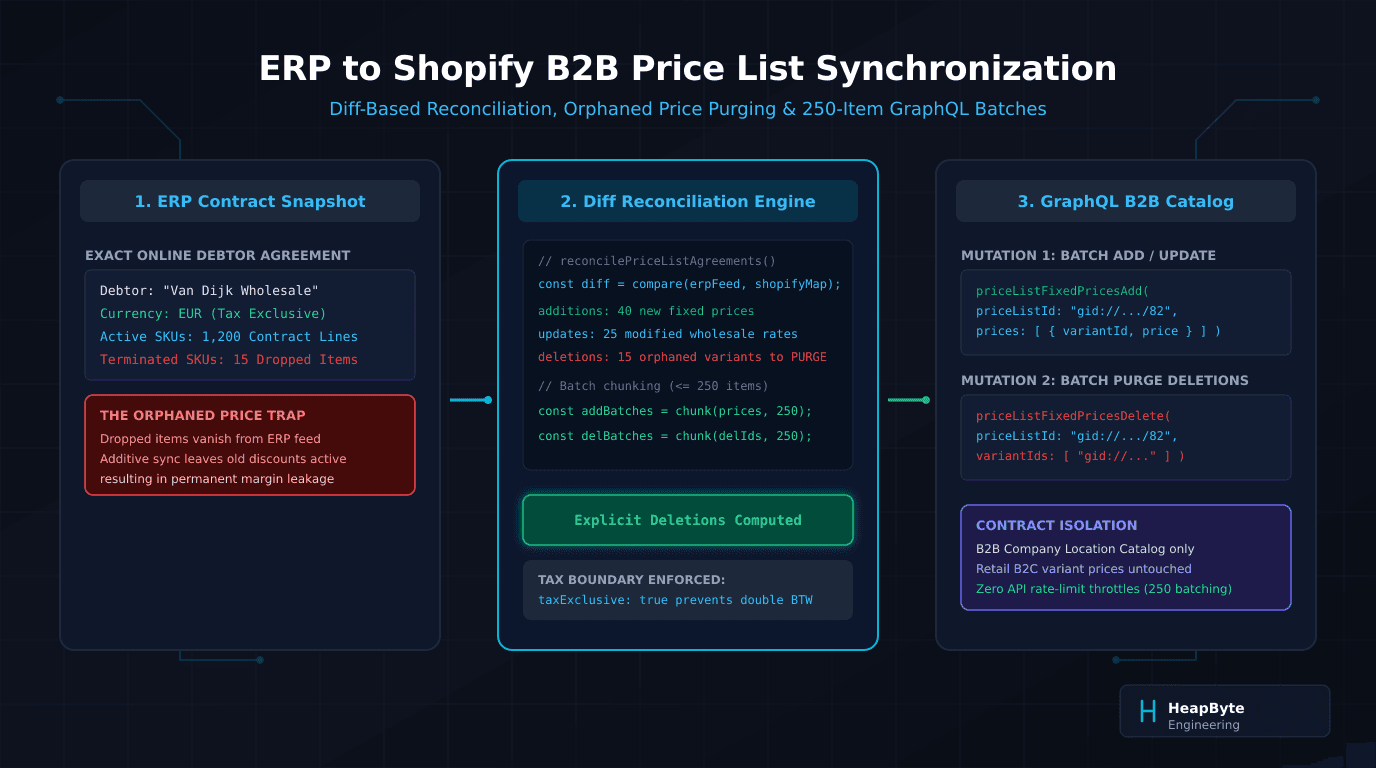 Shopify B2B price list