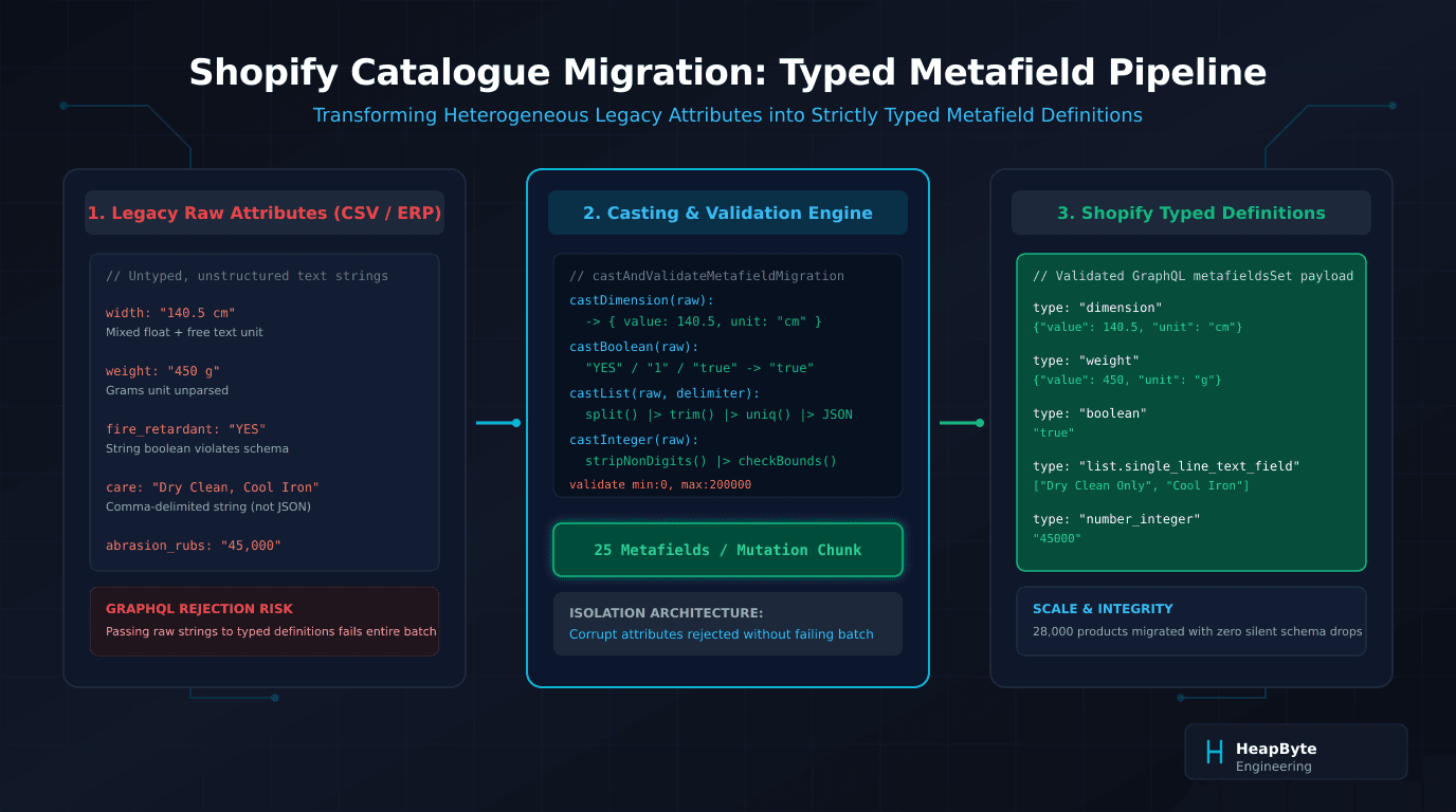 Shopify metafield definitions migration